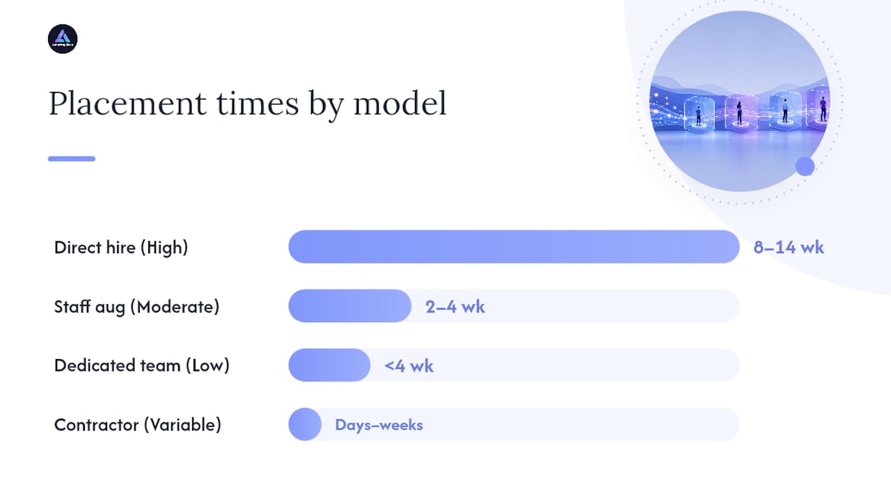 Comparison of hiring engagement models by placement time and management burden