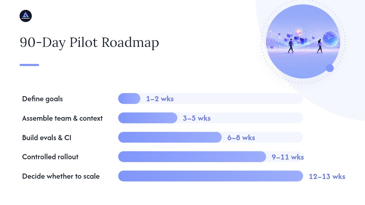 A 90-Day Roadmap for Piloting AI-Native Development — overview diagram