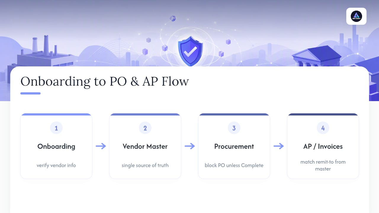 Vendor onboarding controls flow diagram
