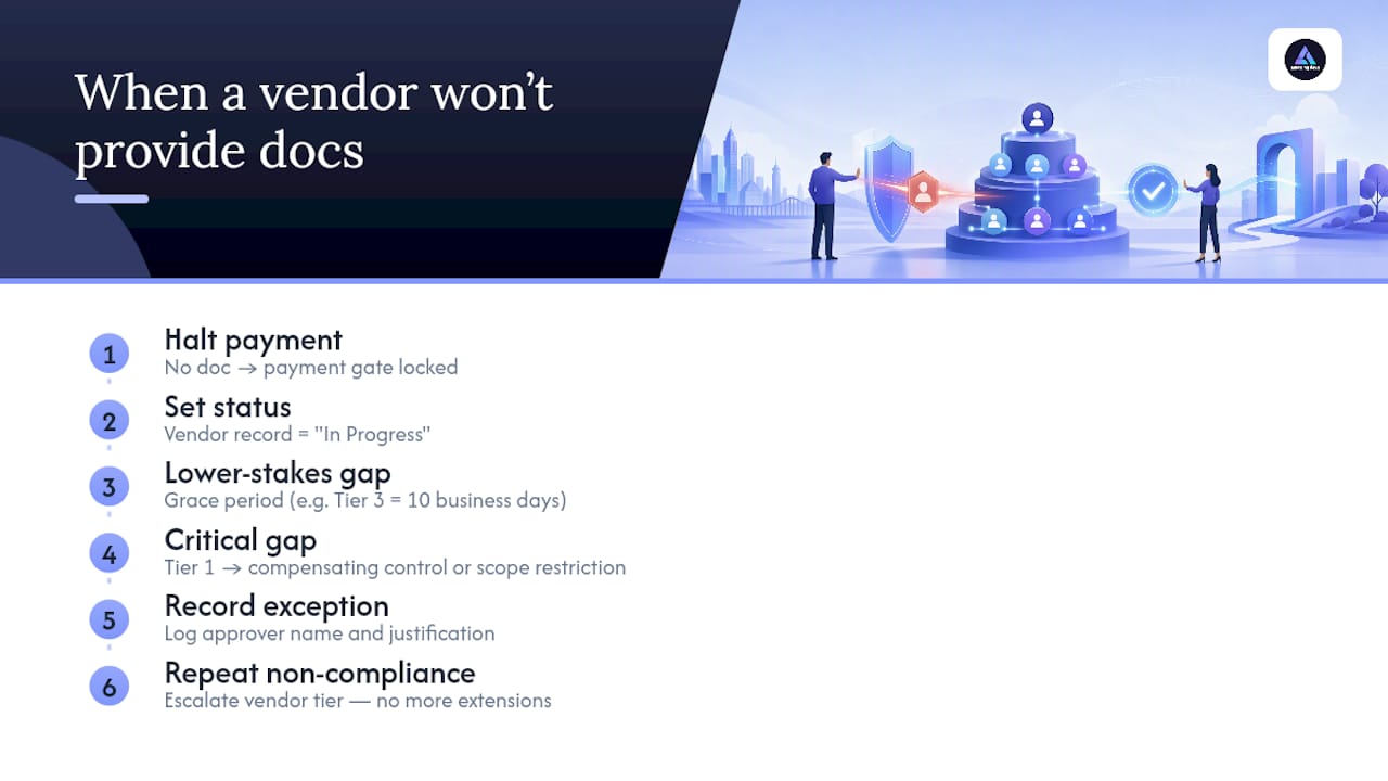What Happens When a Vendor Won't Provide Required Documentation? — overview diagram