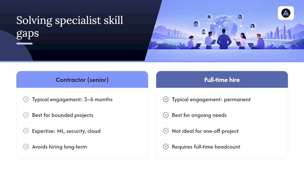 2. Specialist skill gaps in AI, security, and cloud migration — overview diagram