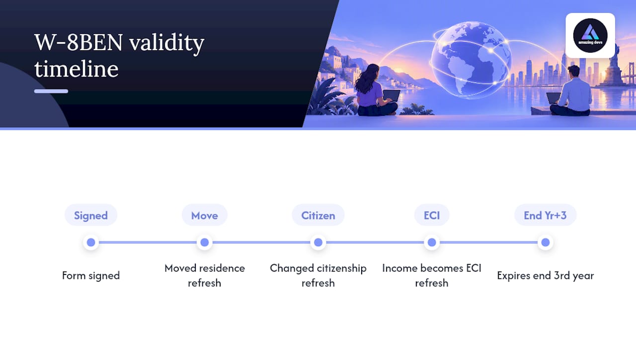 W-8BEN validity timeline and refresh triggers