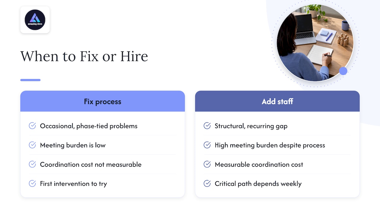Fixing process versus adding people to close the gap — overview diagram