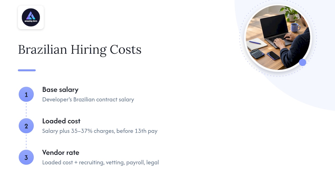 How salary, loaded cost, and vendor rate relate